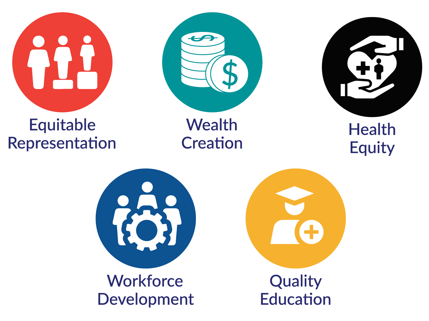 Unidos In power action fields: Equitable Representation, Wealth Creation, Health Equity, Workforce Development and Quality Education.