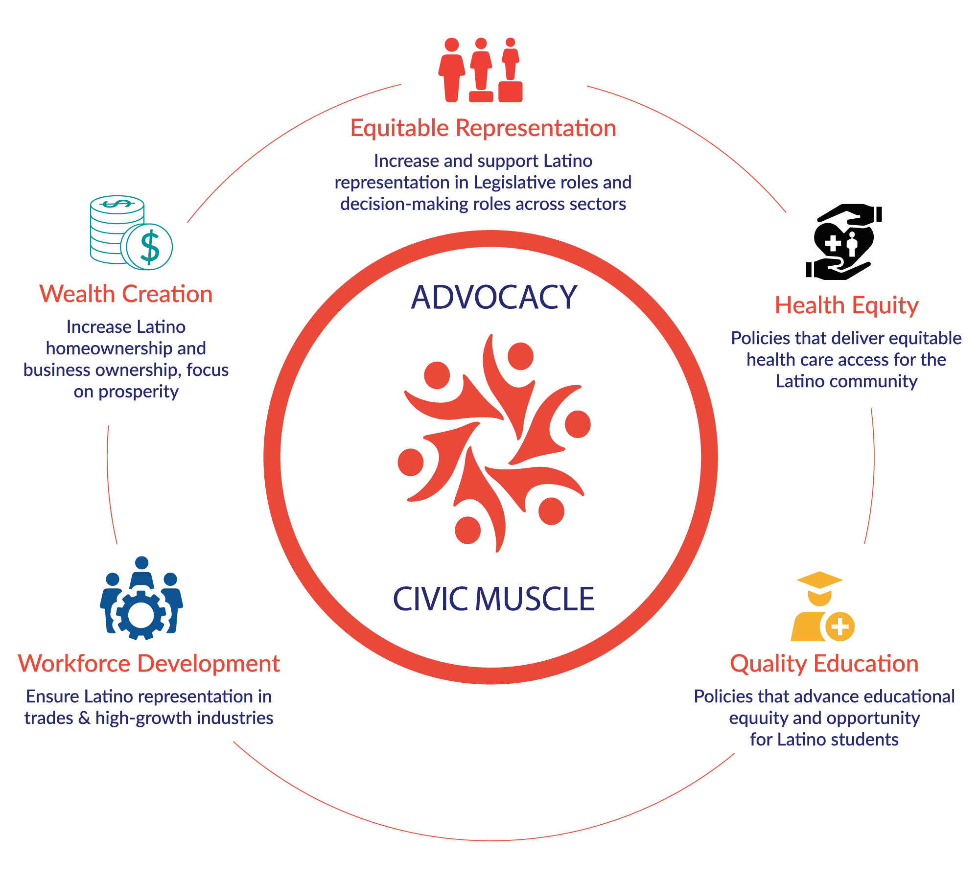 Illustration to depict our advocacy civic muscle Workforce Development: Ensure Latino representation in trades & high-growth industries. Wealth Creation: Increase Latino homeownership and business ownership, focus on prosperity. Equitable Representation: Increase and support Latino representation in Legislative roles and decision-making roles across sectors. Health Equity: Policies that deliver equitable health care access for the Latino community. Quality Education: Policies that advance educational equuity and opportunity for Latino students.