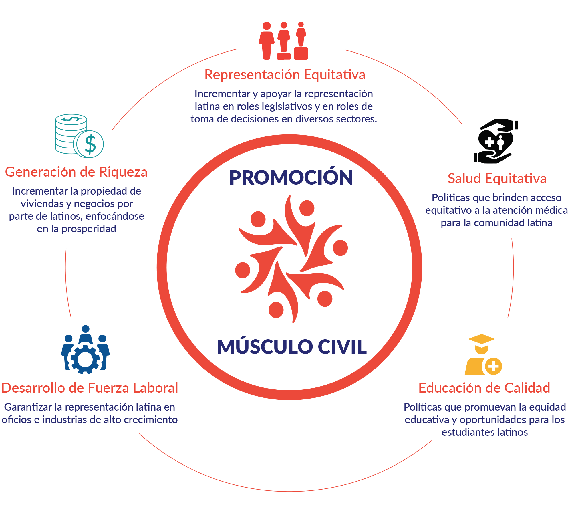 Ilustración que represente nuestro músculo cívico de defensa: Desarrollo de la Fuerza Laboral: Garantizar la representación latina en oficios e industrias de alto crecimiento. Creación de Riqueza: Incrementar la propiedad de viviendas y negocios por parte de latinos, enfocándose en la prosperidad. Representación Equitativa: Aumentar y apoyar la representación latina en roles legislativos y roles de toma de decisiones en diversos sectores. Equidad en Salud: Políticas que brinden acceso equitativo a la atención médica para la comunidad latina. Educación de Calidad: Políticas que promuevan la equidad educativa y oportunidades para los estudiantes latinos.