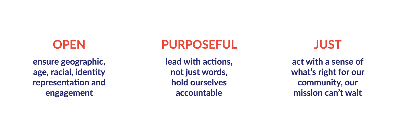 Illustration describing our guiding principals: Open, ensure geographic, age, racial, identity representation and engagement. Purposefull, lead with actions, not just words, hold ourselves accountable. Just, act with a sense of what’s right for our community, our mission can’t wait.